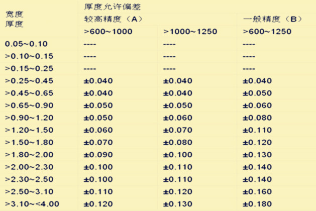 不锈钢板厚度偏差范围对照表