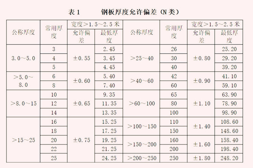 冲孔网板钢板厚度偏差种类及各代表什么意思