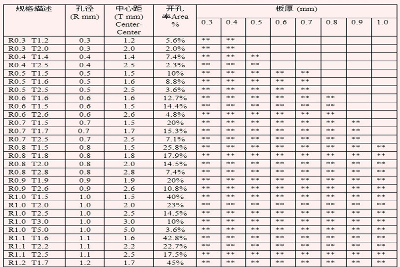 厂家定制小洞冲孔网板规格列表